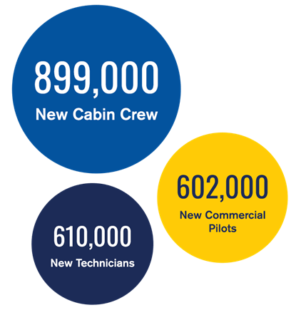Boeing forecasts 899,000 New Cabin Crew, 602,000 New Commercial Pilots and 610,000 New Technicians.