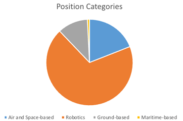 position categories