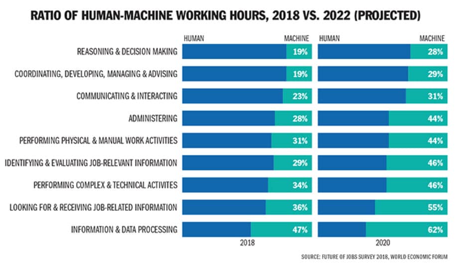 Ratio of Human-Machine Working Hours, 2018 vs. 2022 (Projected)